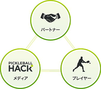 パートナーとメディアプレイヤーの関係性