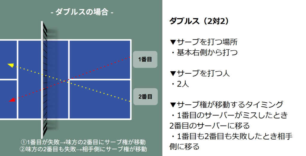 ダブルスにおけるサーブのポイント