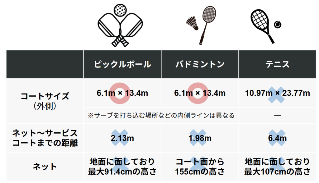 ピックルボールと他のスポーツのコートサイズの共通点・違い