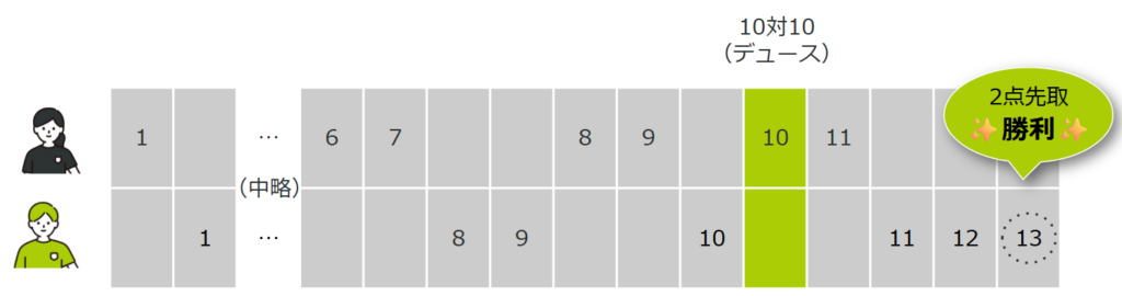 ピックルボールの勝敗