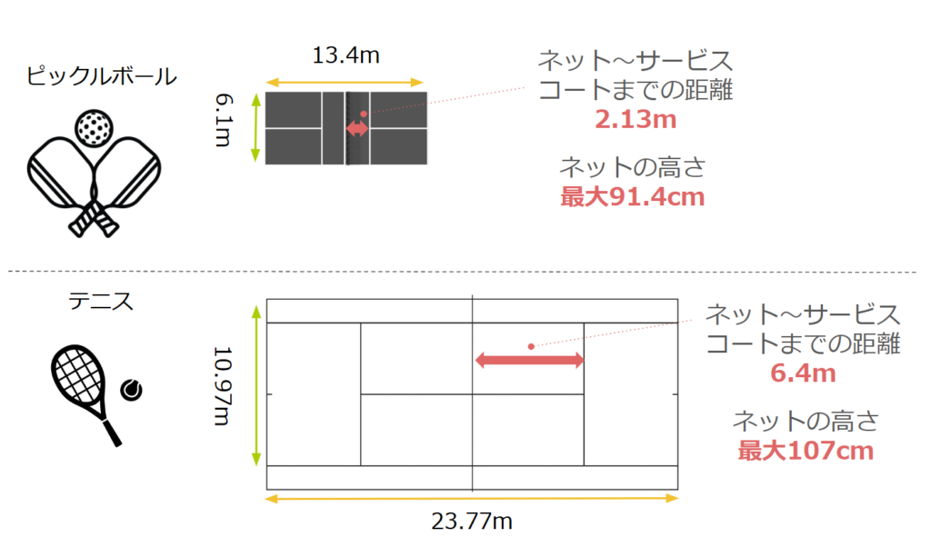 ピックルボールとテニスのコートの違い