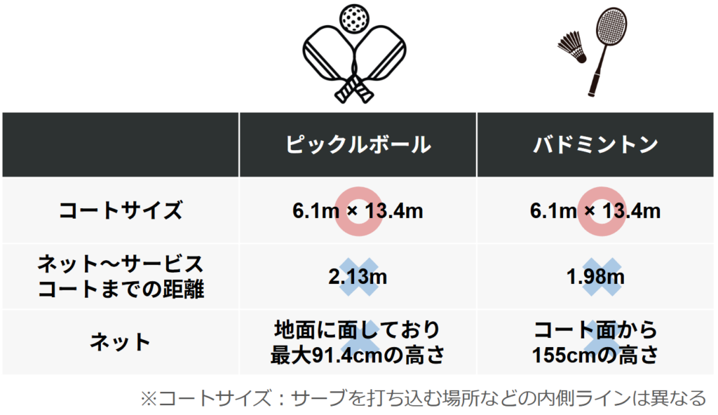 ピックルボールとバドミントンのコート