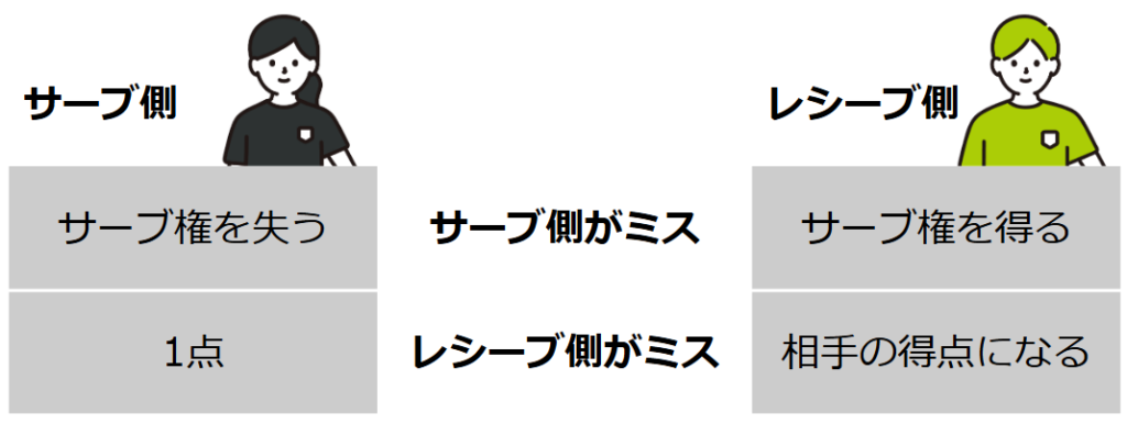 サーブ件と得点