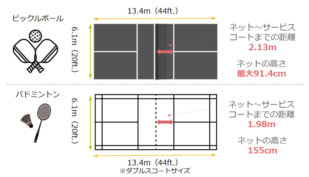 ピックルボールとバドミントンのコートの違い