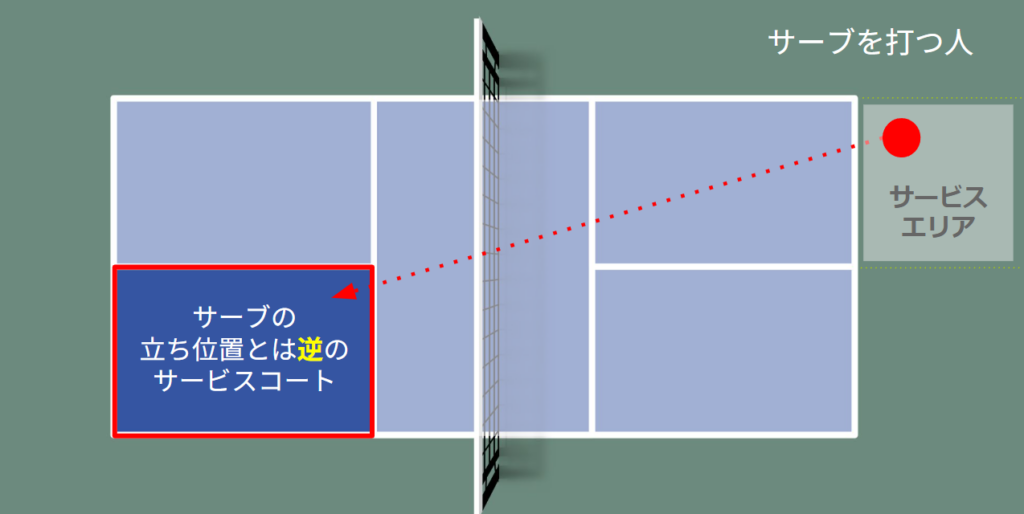 ピックルボールのサービスコート