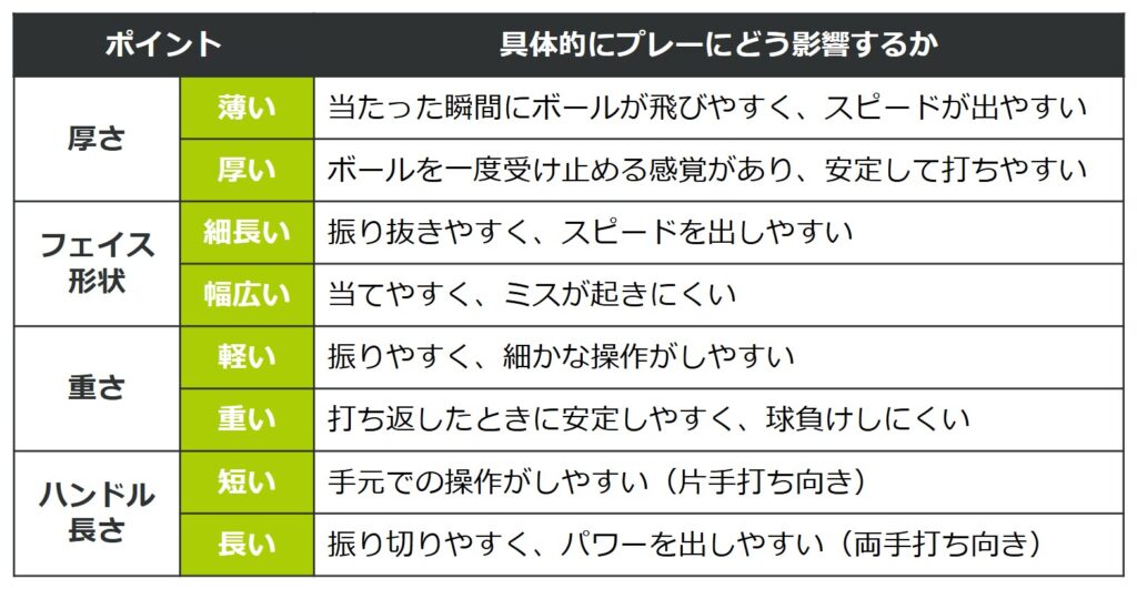 ラケット(パドル)の特徴とプレーへの影響
