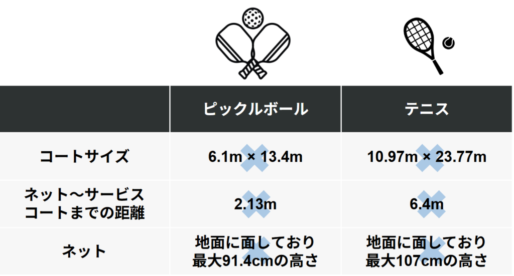 ピックルボールとテニスのコート