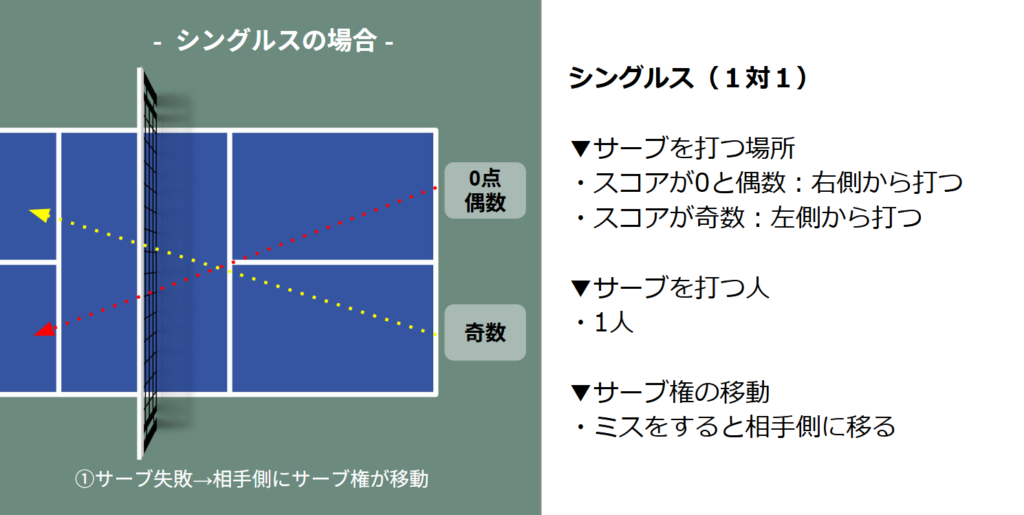 シングルスにおけるサーブのポイント