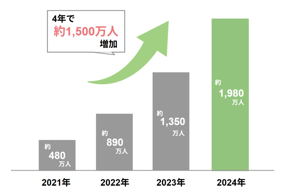 アメリカの競技人口
