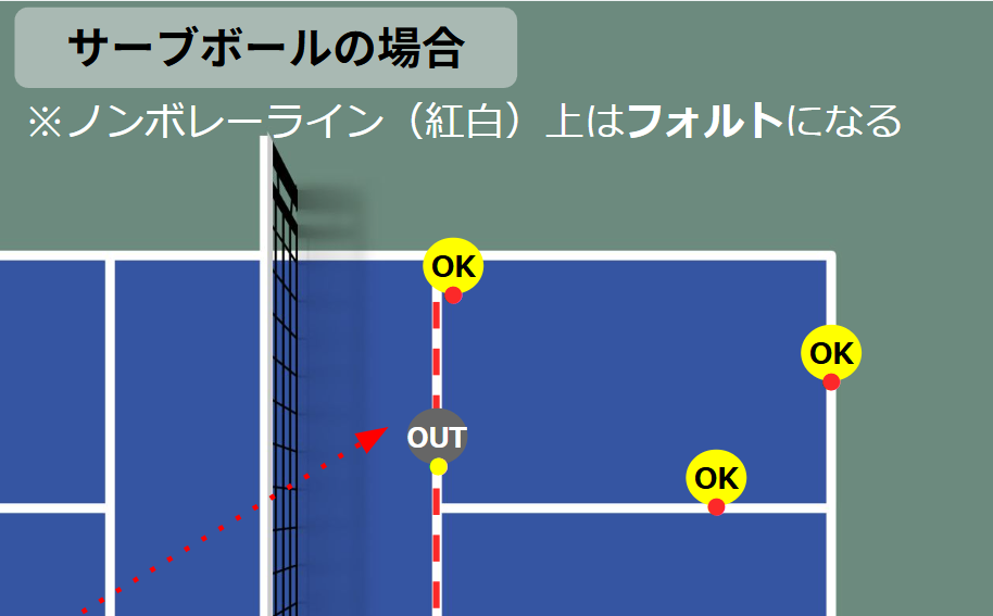 ノンボレーライン上はフォルトになる
