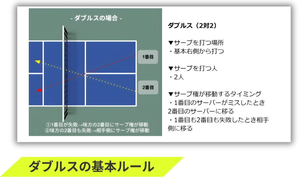ピックルボール ダブルスの基本ルール