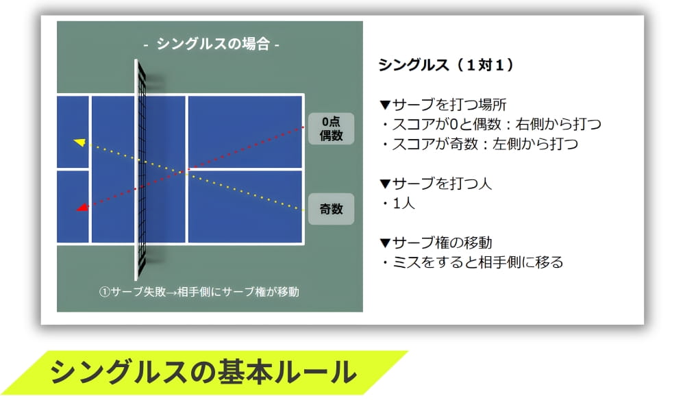 ピックルボールシングルスの基本ルール