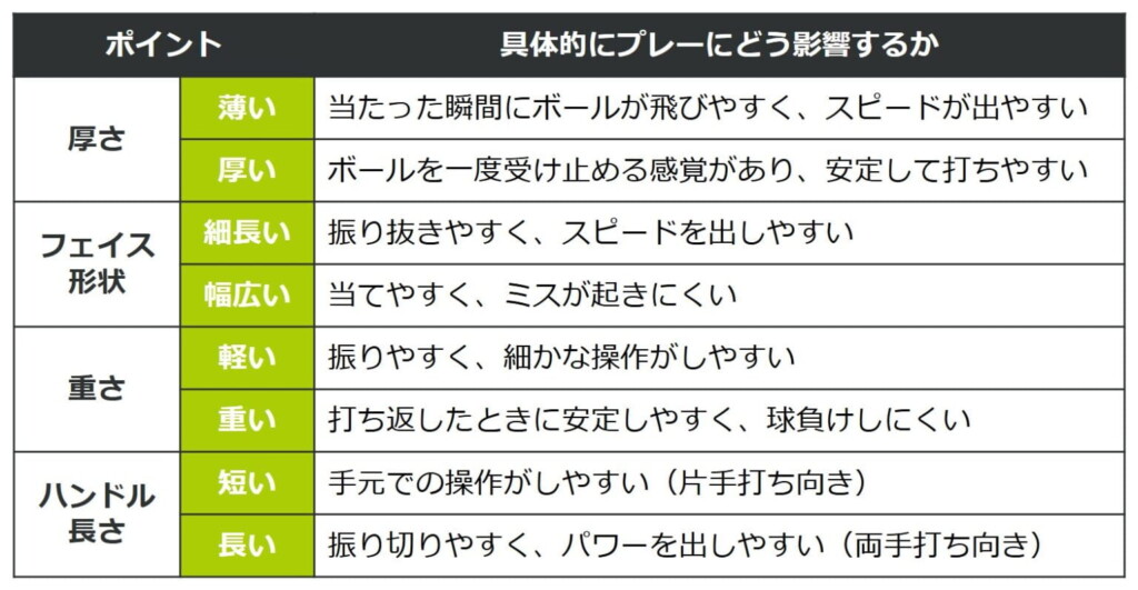 ピックルボールパドルの厚さ・フェイス形状・重さ・ハンドル長さがプレーに与える影響をまとめた表