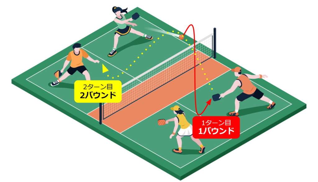 ツーバウンドルール