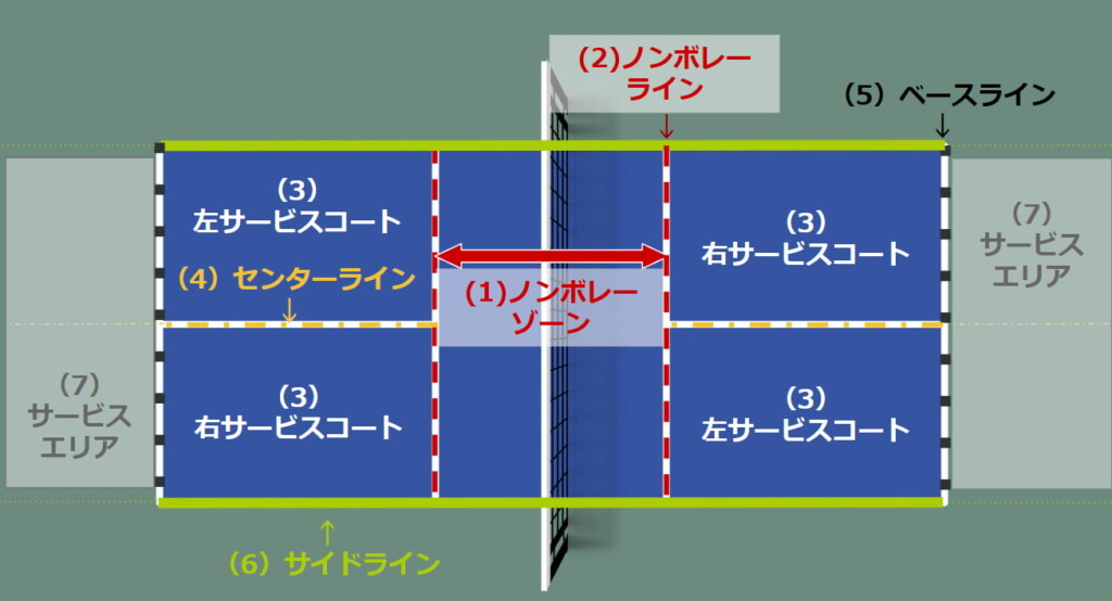 ピックルボールのコート名称