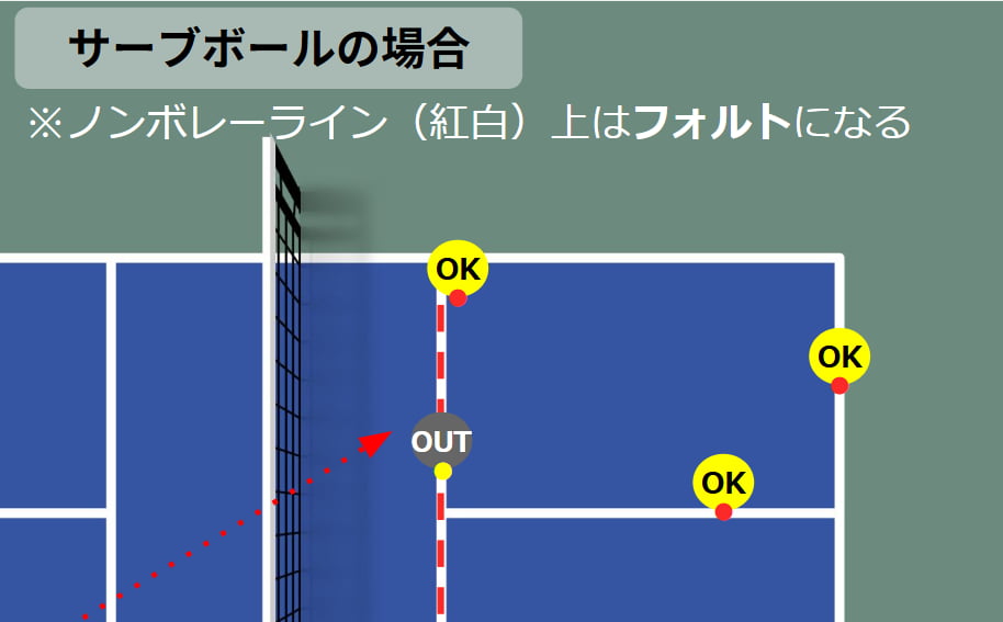 ノンボレーライン上はフォルトになる