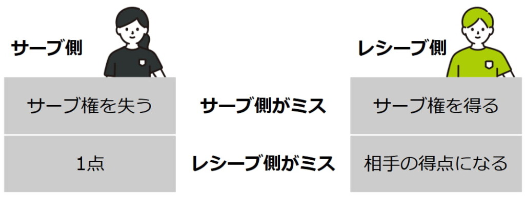 サーブ権と得点