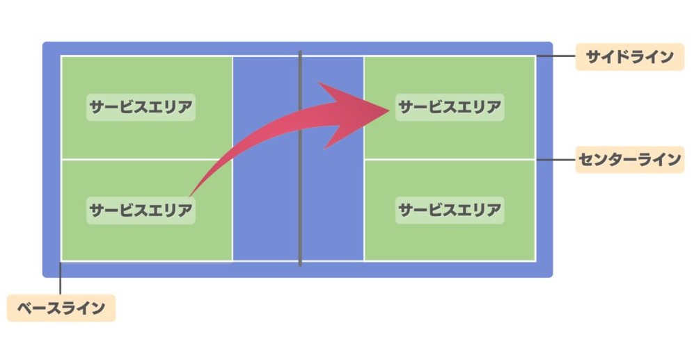 ピックルボールのサーブの打ち方解説図