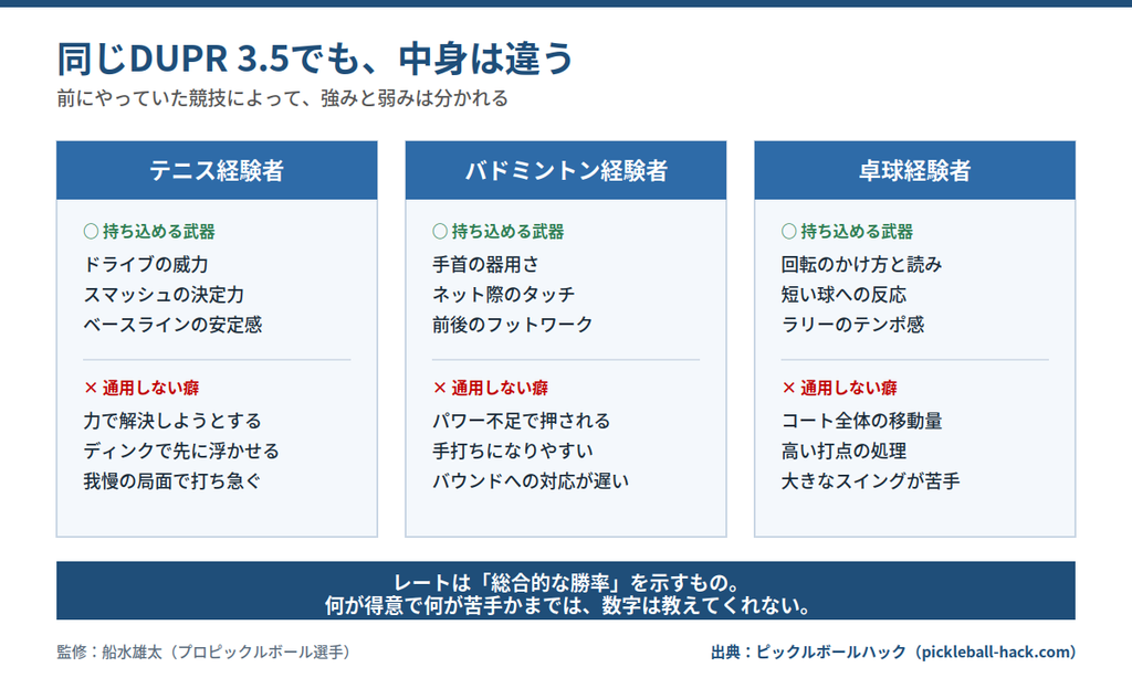 「3.5＝中級者」という説明では足りない理由