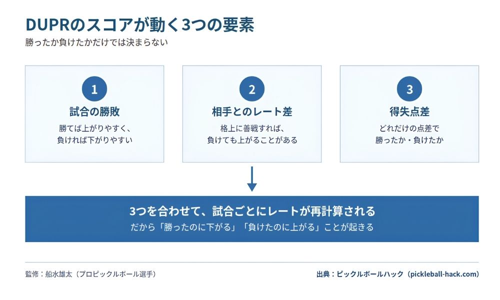 duprのスコアが動く3つの要素