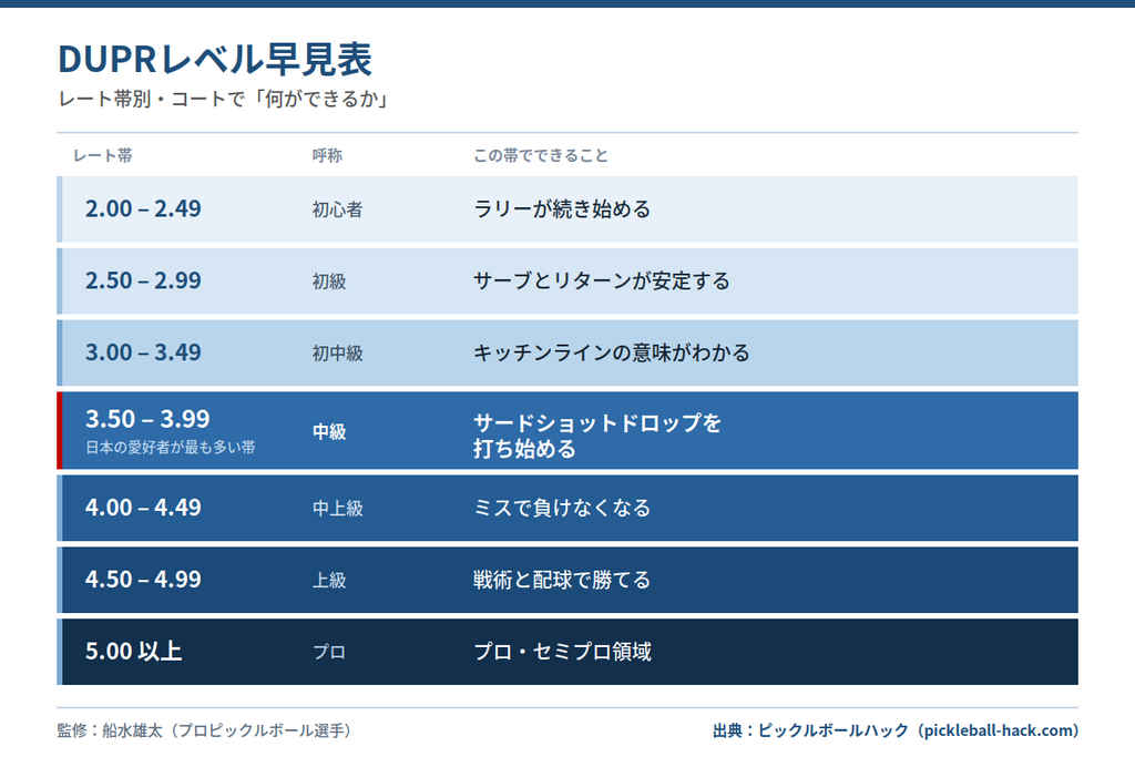 DUPRレベル早見表【結論】