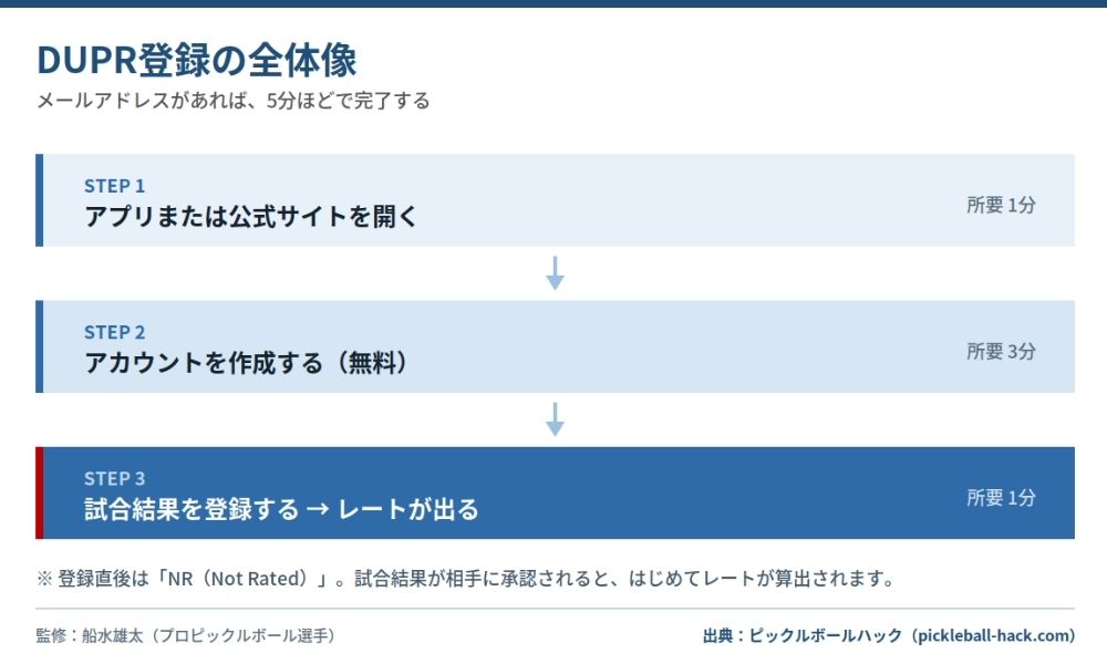DUPR登録の全体像|5分で終わります