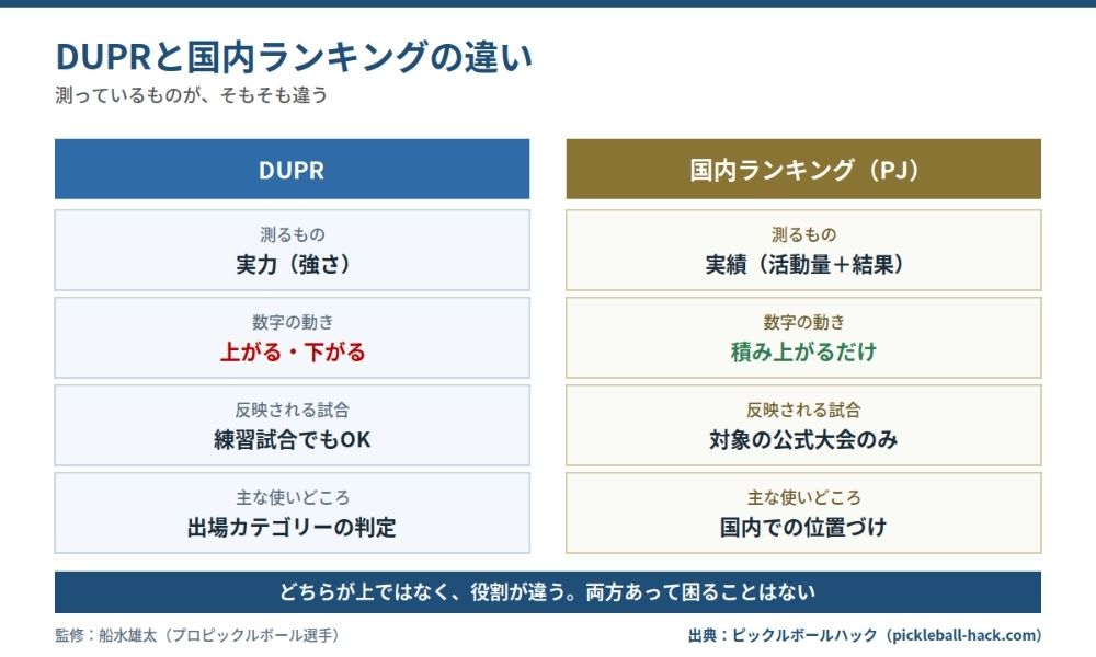 結論:測っているものが違います
