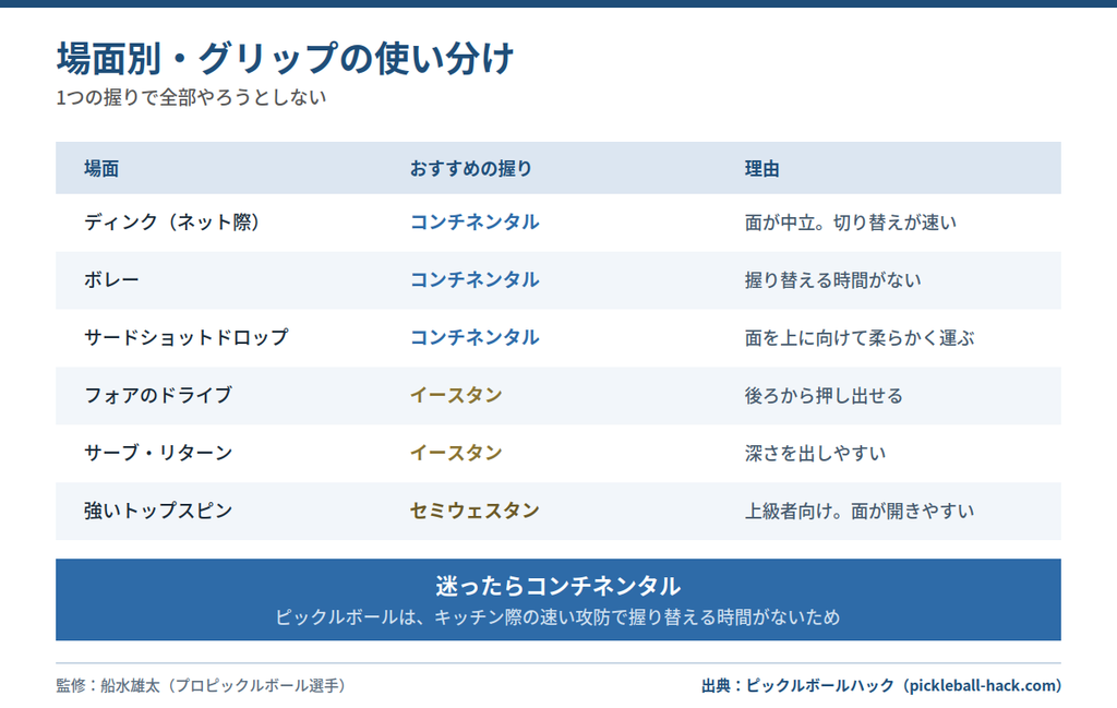 ピックルボールの場面別グリップ使い分け表