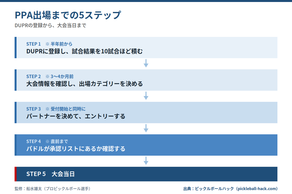 出場までの全体像